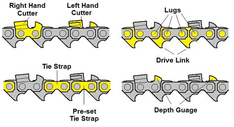 Parts To A Chainsaw Chain