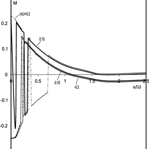 Thermal Variations Of The Total Magnetization M For The Mixed Spin