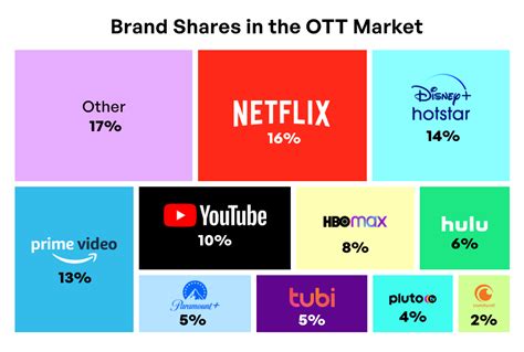 How Companies Scale Up Business With Ott App Development