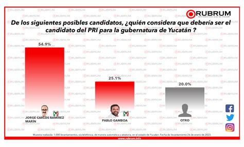 Intenci N De Voto Para Gobernador En Yucat N De Enero Rubrum