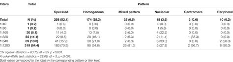 Frontiers Anti Nuclear Antibodies Patterns In Patients With Systemic