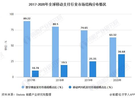 2021年全球移动支付行业市场规模、竞争格局及发展前景分析 市场将保持稳定增长前瞻趋势 前瞻产业研究院