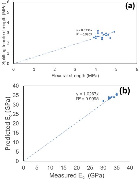 Tensile Strength And E C Result Analysis A Splitting Tensile Strength Download Scientific