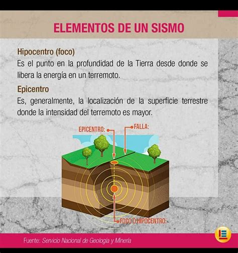 Elementos De Un Sismo Todo Lo Que Debes Saber