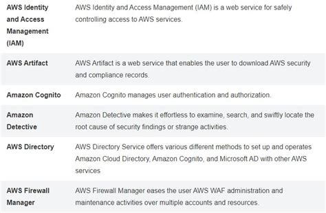 Aws Cheat Sheet Aws Identity And Access Management Iam