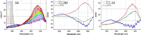 Femtosecond Pump Probe Time Resolved Spectroscopy Of Xnaah In