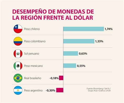 Dólar bajó frente a la mayoría de las principales monedas de América Latina