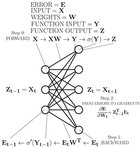 Draw Neural Network Structure Diagram