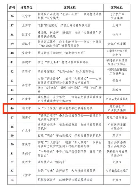 2021年全国消费帮扶助力乡村振兴典型案例公布资讯荆楚乡村振兴网