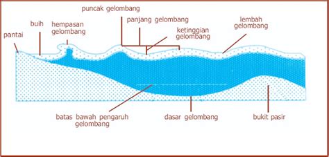 Definisi Pengertian Gelombang Osilasi Gelombang Laut Primer Sekunder