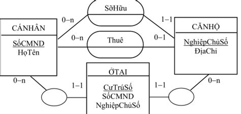 XÂY DỰNG MÔ HÌNH LOGIC DỮ LIỆU