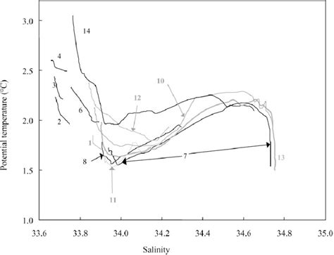 Potential Temperaturesalinity Diagram Download Scientific Diagram