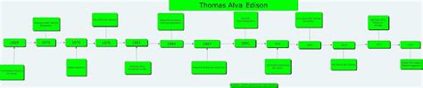 Informatica Siglo 21 Linea De Tiempo Thomas Alva Edison