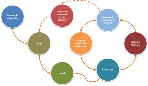 360 Feedback Process