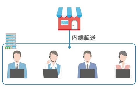 複数店舗・複数拠点の接続 クラウドpbx モッテル