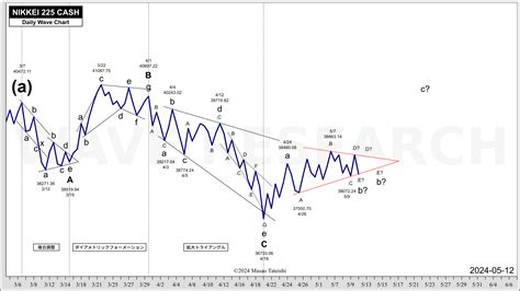 日経平均株価波動分析 2024 05 12 Wave Research