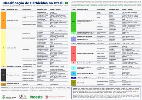 Documentando Os Herbicidas No Brasil Em Gamp