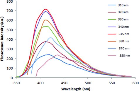 Fluorescence Spectra Of The N S Cqds At Different Excitation Wavelengths Download Scientific