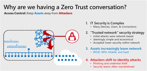 Zero Trust Strategy Security Cloudassist