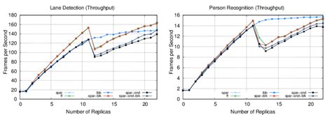 Performance Comparison Download Scientific Diagram
