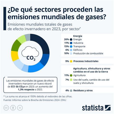 Gr Fico De Qu Sectores Proceden Las Emisiones Mundiales De Gases