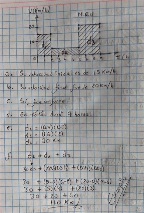 La Siguiente Gr Fica Muestra La Velocidad Con La Que Viaja Un M Vil En