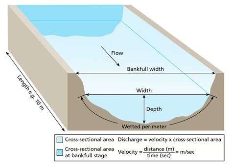 IB Geography - River discharge and stream flow — geo41.com