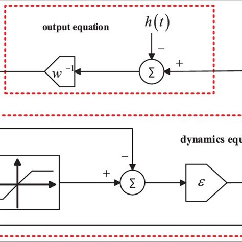 Block Diagram Of The Neural Optimizer Prnn Download Scientific Diagram