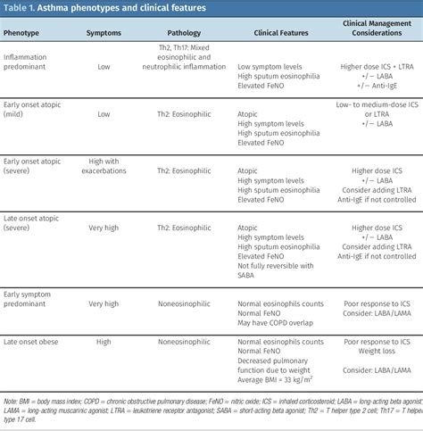 Understanding The Genetics Of Asthma And Implications For Cl