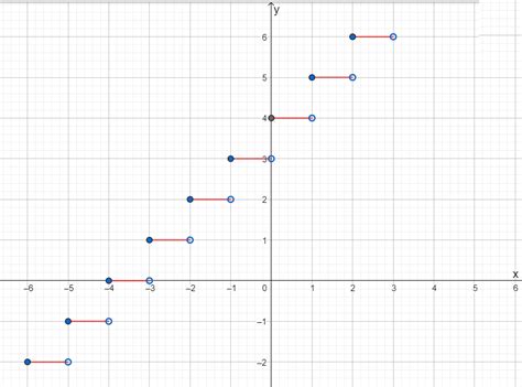 Graph The Function G X Llbracket X Rrbracket Quizlet