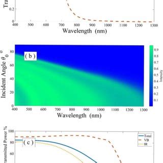 Transmittance spectra of the 1D metallic-superconductor PCs a at two ... 