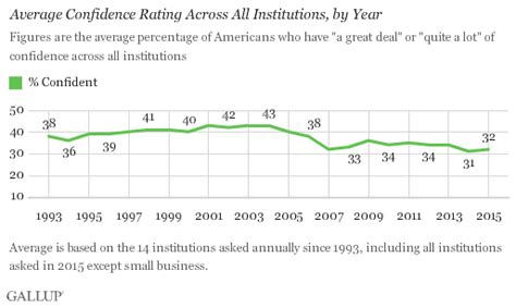 Confidence In U S Institutions Still Below Historical Norms