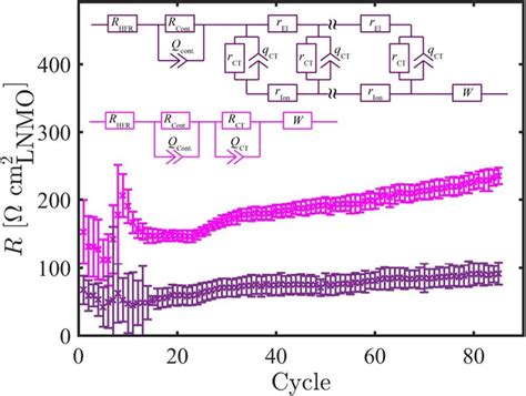 Comparison Of The Areal Charge Transfer Resistances Normalized To The