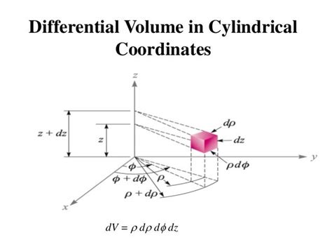 Cylindrical Co Ordinate System