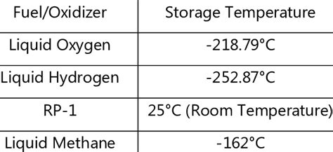 Fueloxidizer And Their Storage Temperature Download Scientific Diagram