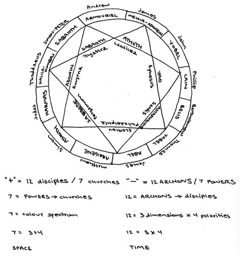 on Gnosticism