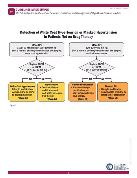 2017 Aha Acc Hypertension Guidelines Made Simple Pdf Free Download