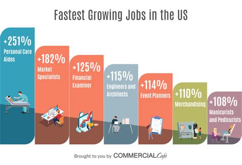 Healthcare And Business Occupations Top The Fastest Growing Jobs In The