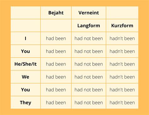 Past Perfect Bildung Beispiele Signalw Rter Bung