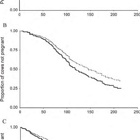 Survival Curves For Time To Pregnancy During The Study Period Including