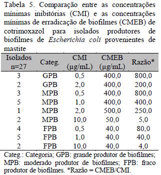 SciELO Brasil Perfil de sensibilidade de células sésseis e