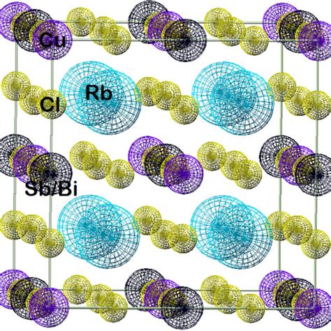 Unit Cell Representation For Double Perovskites Rb2CuSbCl6 And