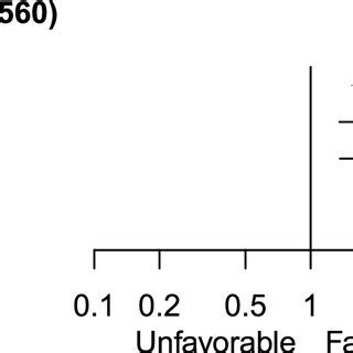 Forest Plot Of The Effect Of Presence Of Clinical Improvement Before