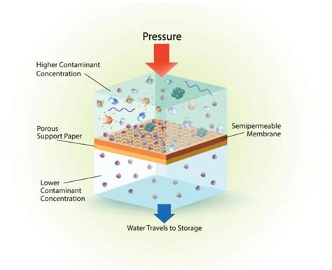 How Does Reverse Osmosis Work The Ultimate Guide