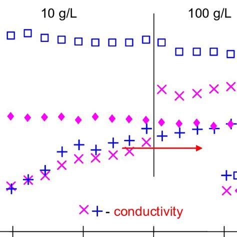 The Changes Of The Permeate Flux And Distillate Conductivity During MD