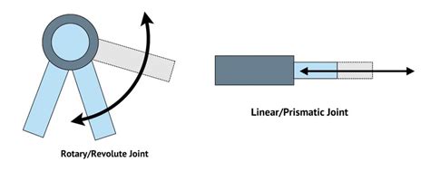 Robot Joints An In Depth Guide To Anatomy Physics And Challenges In