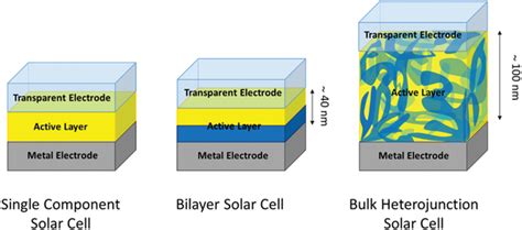 Schematic Of Single Component Bilayer And Bulk Heterojunction Organic Download Scientific