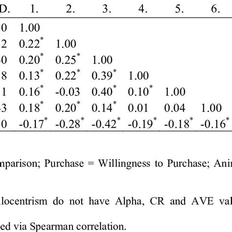 Descriptive Statistics Reliability Validity And Correlation