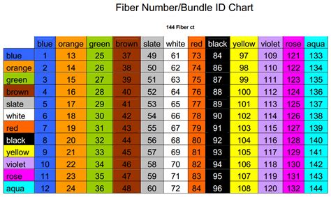 Fiber Optic Color Codes By Fiber Type Fiber Optic