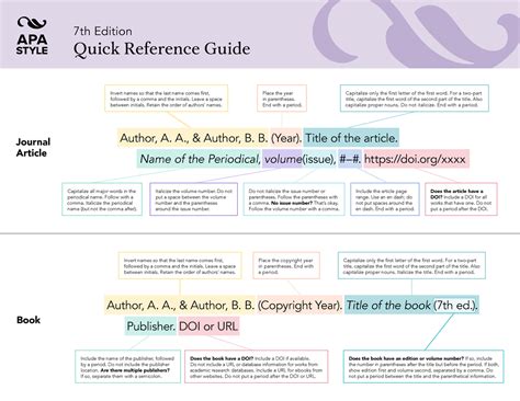 Apa Reference Guide 7th Ed 1 7th Edition Quick Reference Guide Journal Article Author A A